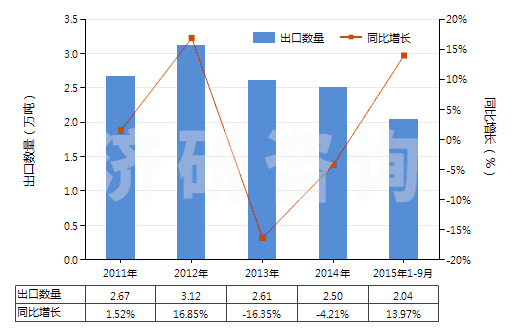 2011-2015年9月中國其他塑料制的硬管(HS39172900)出口量及增速統(tǒng)計